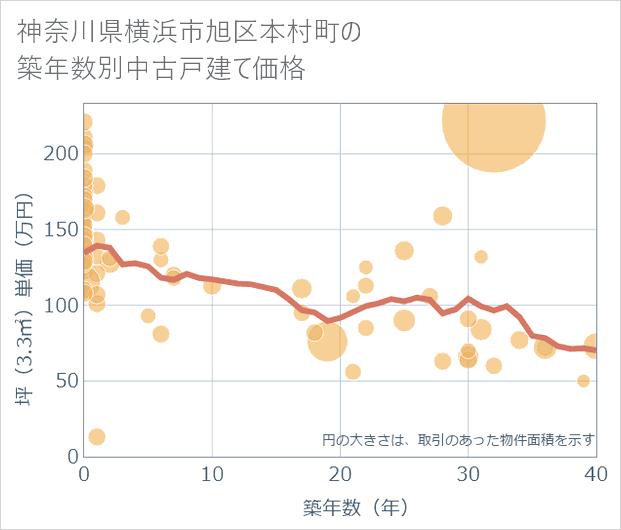 神奈川県横浜市旭区本村町の築年数別の中古戸建て坪単価
