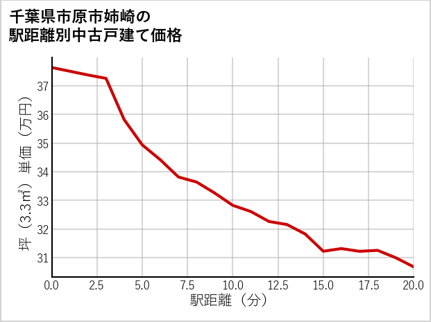 千葉県市原市姉崎の徒歩距離別の中古戸建て坪単価
