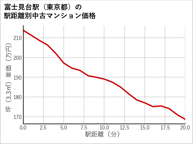 富士見台駅（東京都）の徒歩距離別の中古マンション坪単価