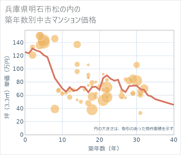 兵庫県明石市松の内の築年数別の中古マンション坪単価