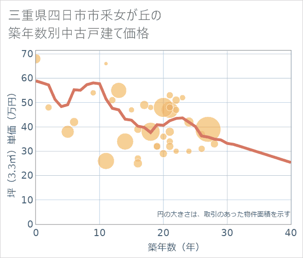 三重県四日市市釆女が丘の築年数別の中古戸建て坪単価