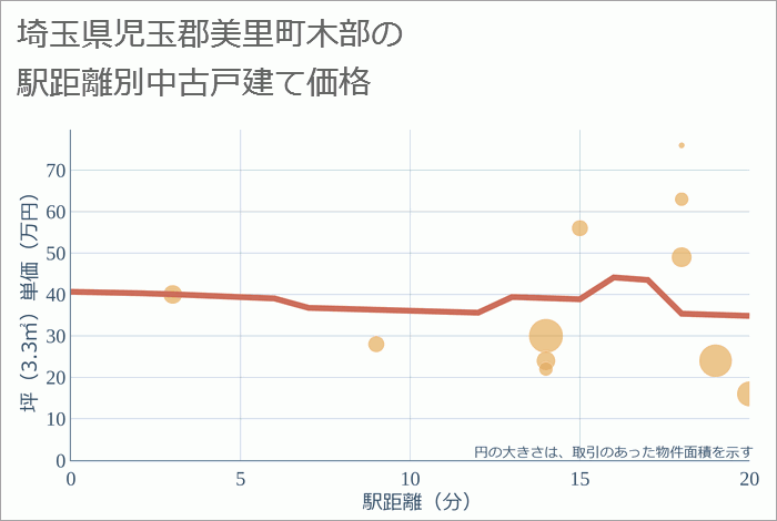 埼玉県児玉郡美里町木部の徒歩距離別の中古戸建て坪単価