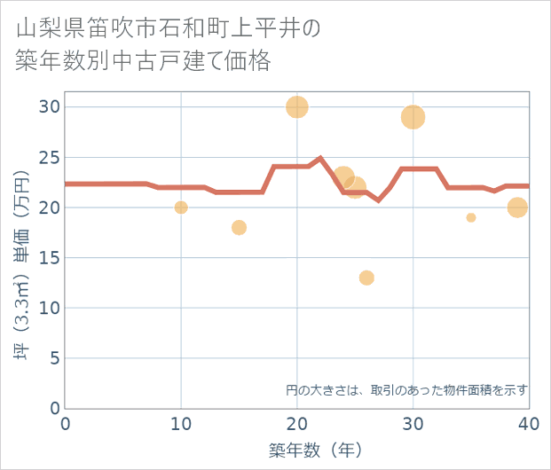 山梨県笛吹市石和町上平井の築年数別の中古戸建て坪単価