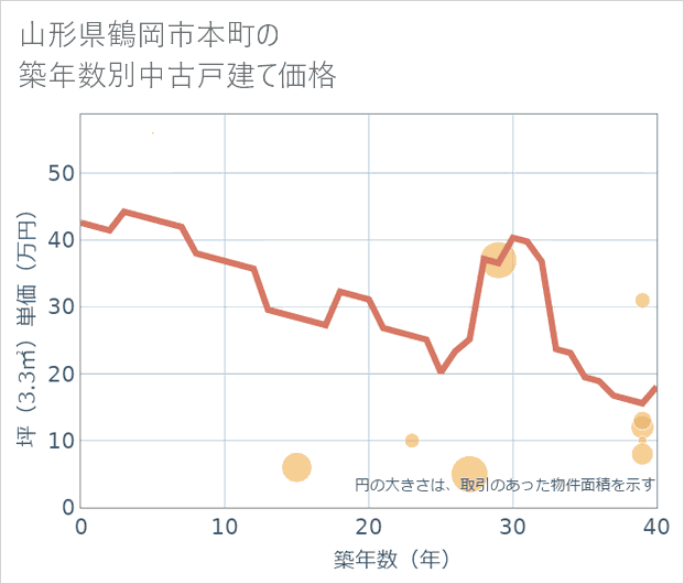 山形県鶴岡市本町の築年数別の中古戸建て坪単価