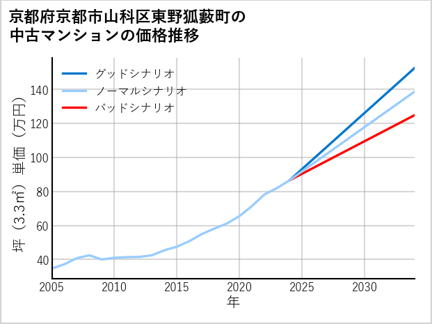 京都府京都市山科区東野狐藪町の中古マンション価格推移