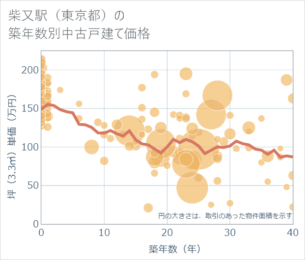 柴又駅(東京都)の築年数別の中古戸建て坪単価