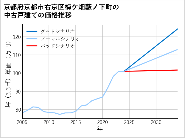 京都府京都市右京区梅ケ畑藪ノ下町の中古戸建て価格推移