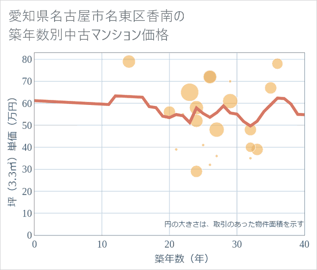 愛知県名古屋市名東区香南の築年数別の中古マンション坪単価