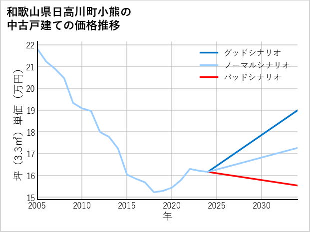 和歌山県日高川町小熊の中古戸建て価格推移