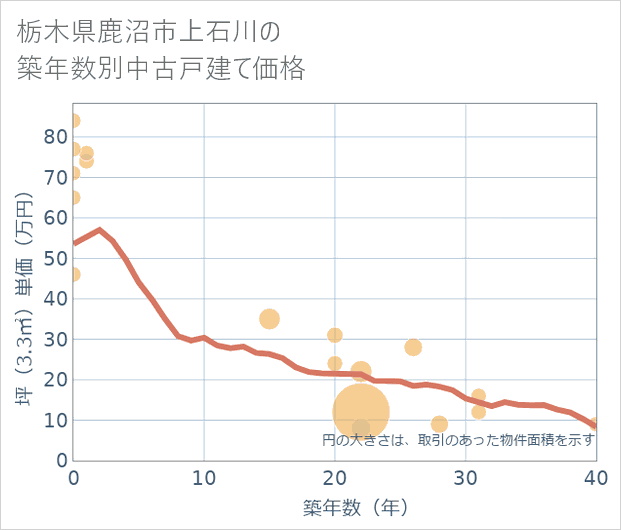 栃木県鹿沼市上石川の築年数別の中古戸建て坪単価