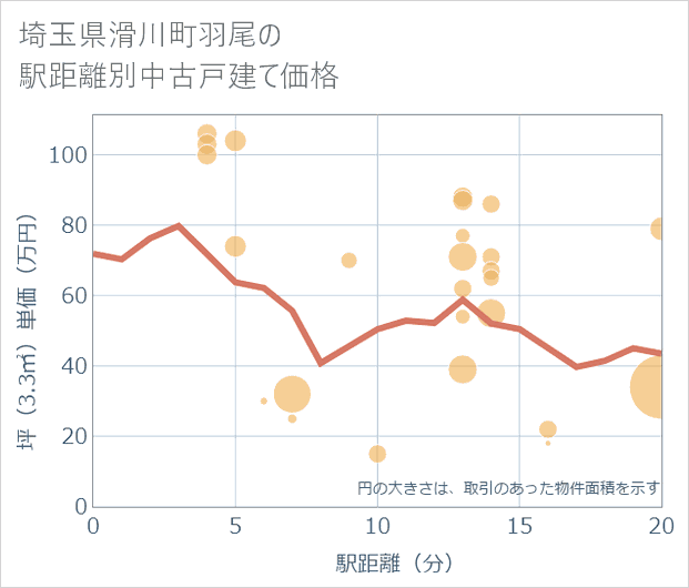 埼玉県滑川町羽尾の徒歩距離別の中古戸建て坪単価