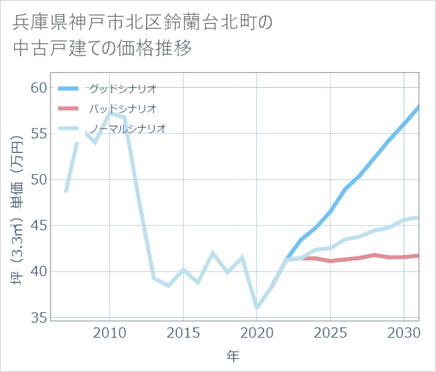 兵庫県神戸市北区鈴蘭台北町の中古戸建て価格推移