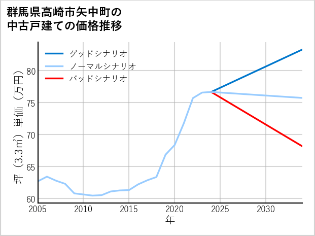 群馬県高崎市矢中町の中古戸建て価格推移