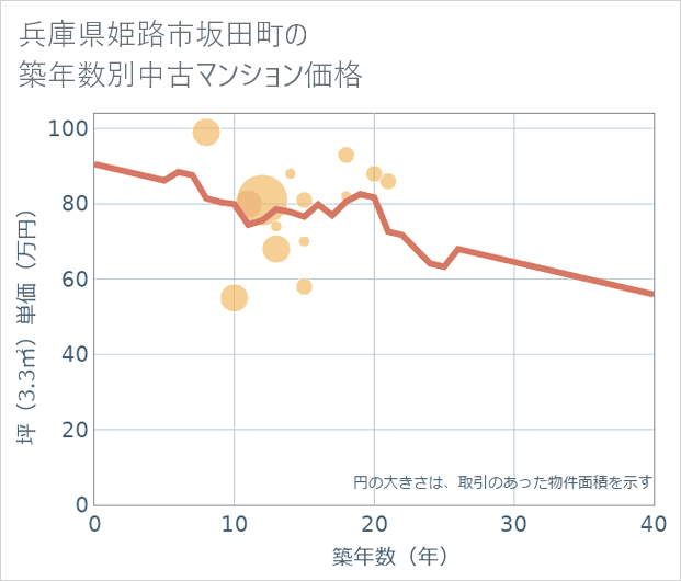 兵庫県姫路市坂田町の築年数別の中古マンション坪単価