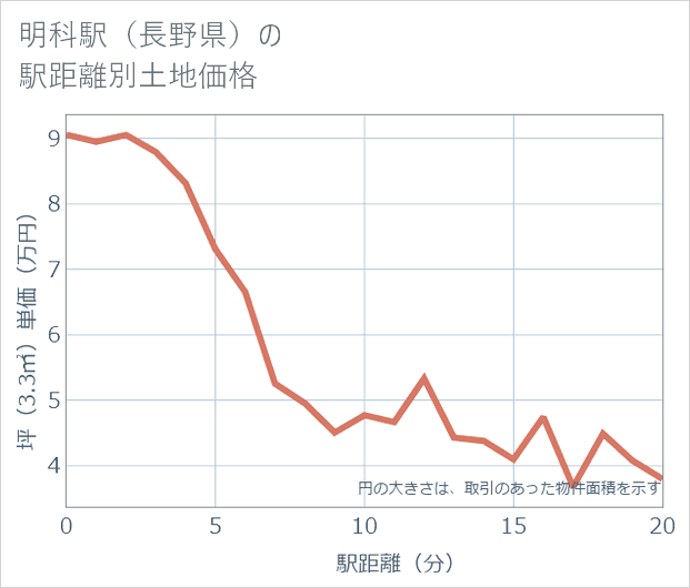 明科駅(長野県)の徒歩距離別の土地坪単価