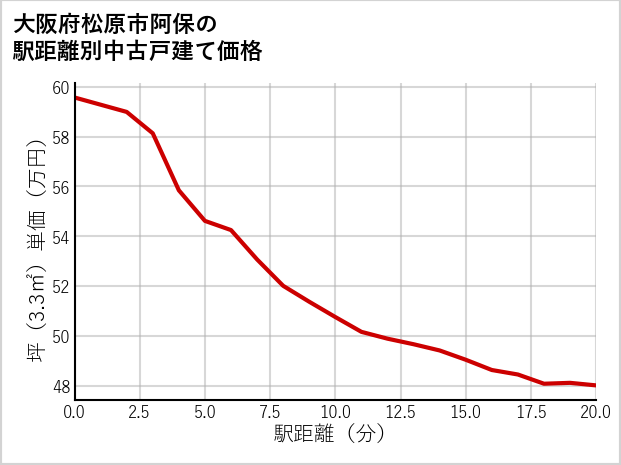 大阪府松原市阿保の徒歩距離別の中古戸建て坪単価