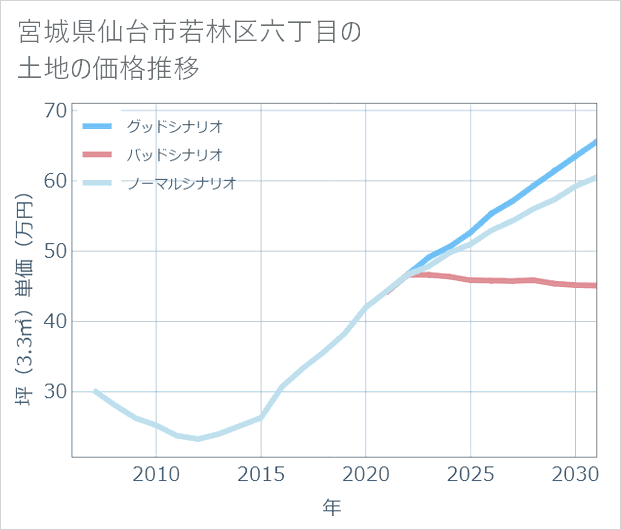 宮城県仙台市若林区六丁目の土地価格推移