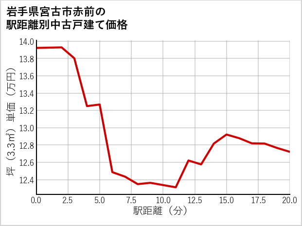岩手県宮古市赤前の徒歩距離別の中古戸建て坪単価