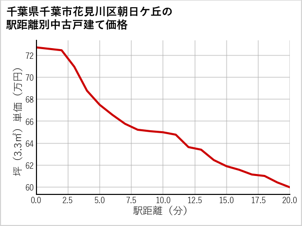 千葉県千葉市花見川区朝日ケ丘の徒歩距離別の中古戸建て坪単価