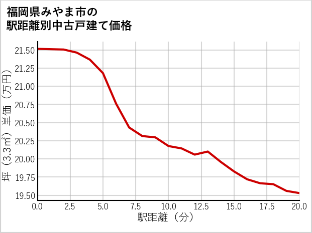 福岡県みやま市の徒歩距離別の中古戸建て坪単価