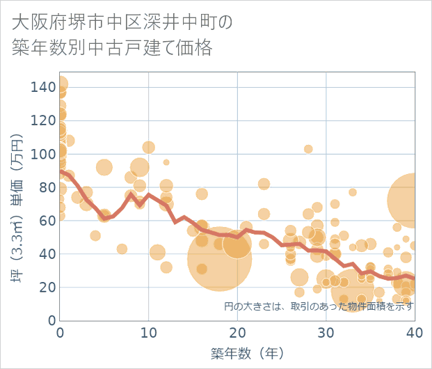大阪府堺市中区深井中町の築年数別の中古戸建て坪単価