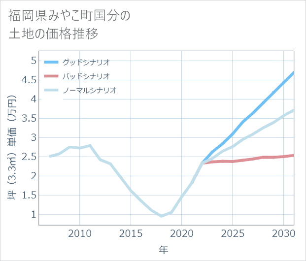 福岡県みやこ町国分の土地価格推移