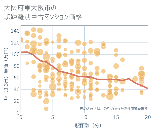 大阪府東大阪市の徒歩距離別の中古マンション坪単価