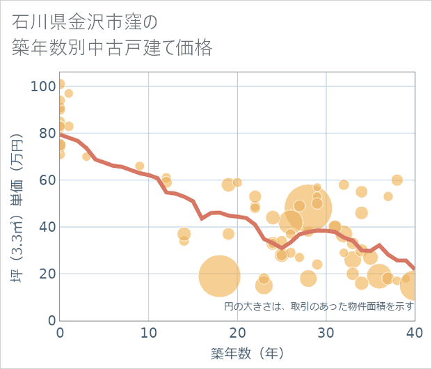 石川県金沢市窪の築年数別の中古戸建て坪単価