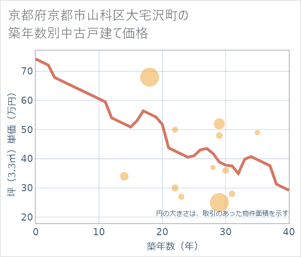 京都府京都市山科区大宅沢町の築年数別の中古戸建て坪単価