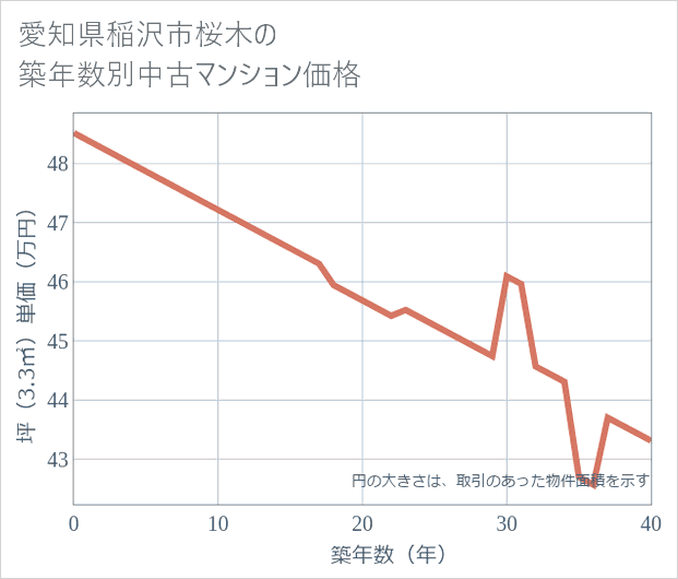 愛知県稲沢市桜木の築年数別の中古マンション坪単価