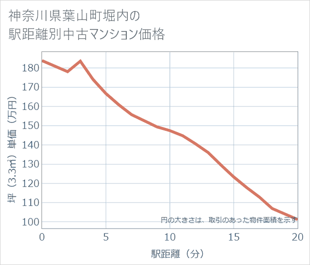 神奈川県葉山町堀内の徒歩距離別の中古マンション坪単価