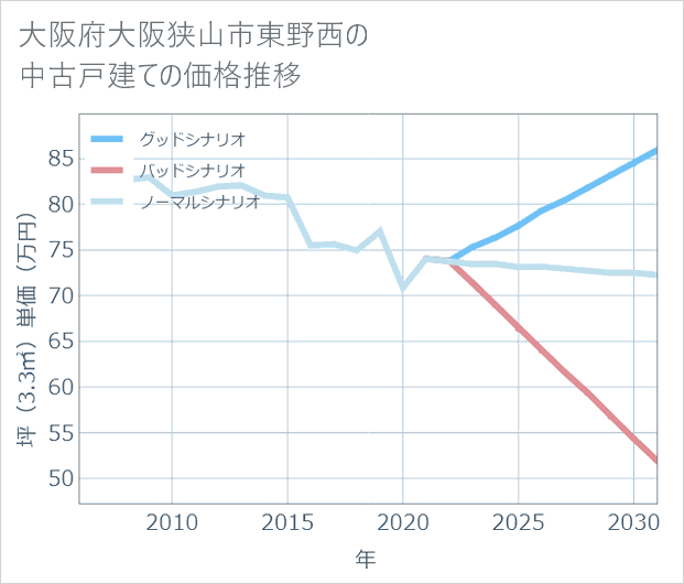 大阪府大阪狭山市東野西の中古戸建て価格推移