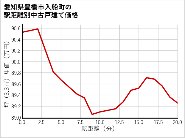 愛知県豊橋市入船町の徒歩距離別の中古戸建て坪単価