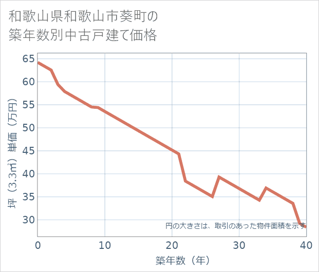 和歌山県和歌山市葵町の築年数別の中古戸建て坪単価
