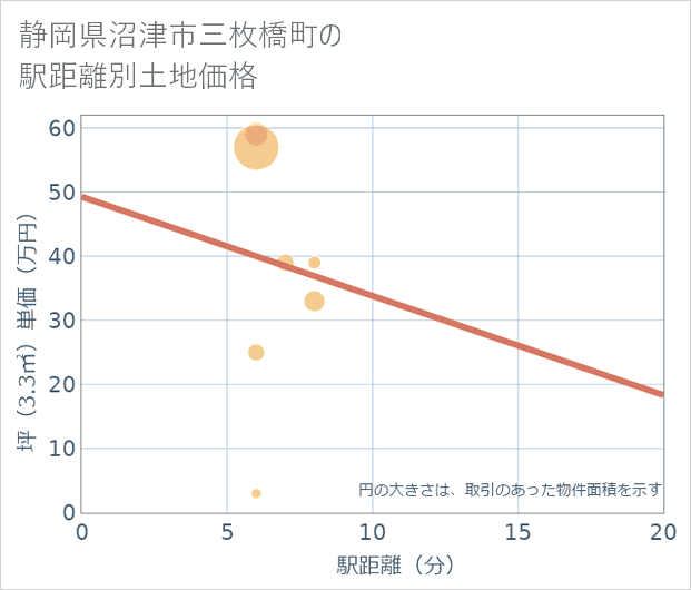 静岡県沼津市三枚橋町の徒歩距離別の土地坪単価