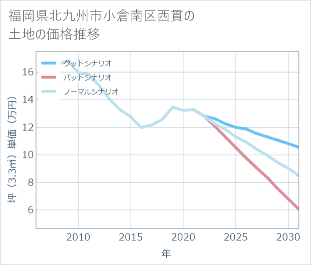 福岡県北九州市小倉南区西貫の土地価格推移