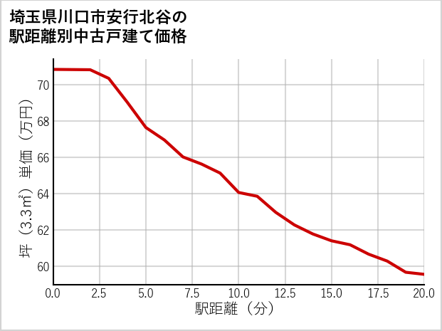 埼玉県川口市安行北谷の徒歩距離別の中古戸建て坪単価