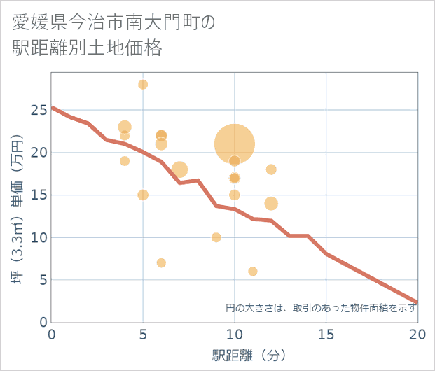 愛媛県今治市南大門町の徒歩距離別の土地坪単価