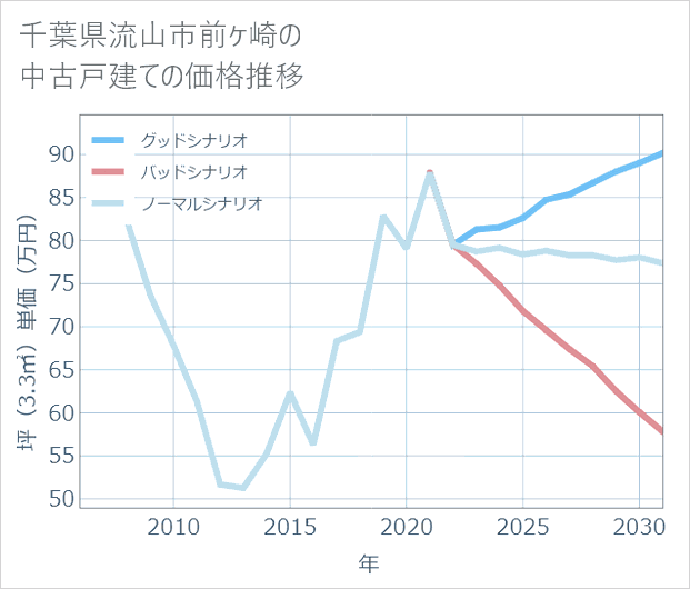 千葉県流山市前ケ崎の中古戸建て価格推移