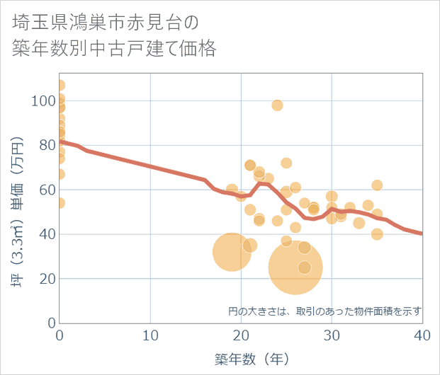 埼玉県鴻巣市赤見台の築年数別の中古戸建て坪単価