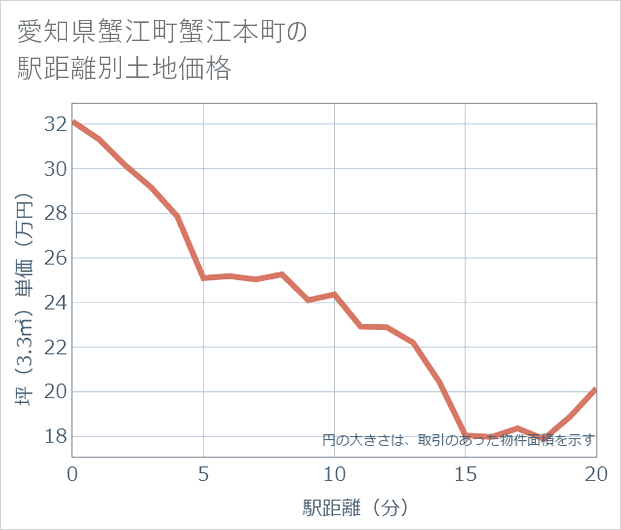 愛知県蟹江町蟹江本町の徒歩距離別の土地坪単価