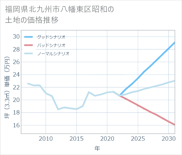 福岡県北九州市八幡東区昭和の土地価格推移