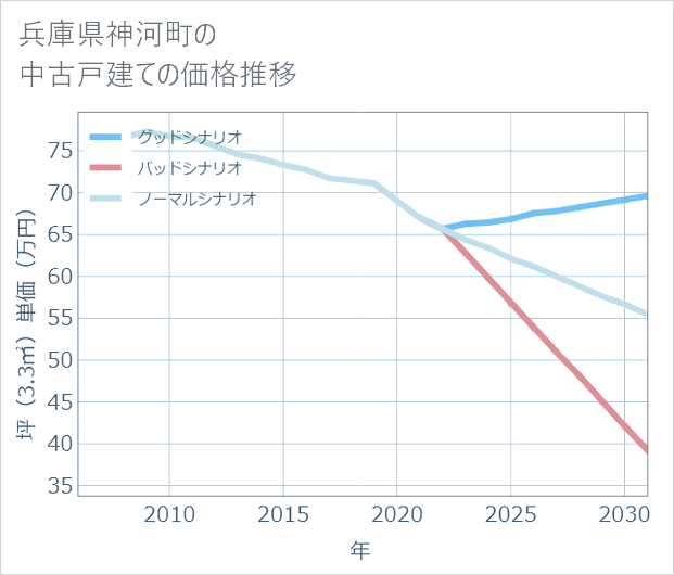 兵庫県神河町の中古戸建て価格推移