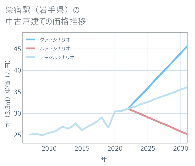 柴宿駅(岩手県)の中古戸建て価格推移