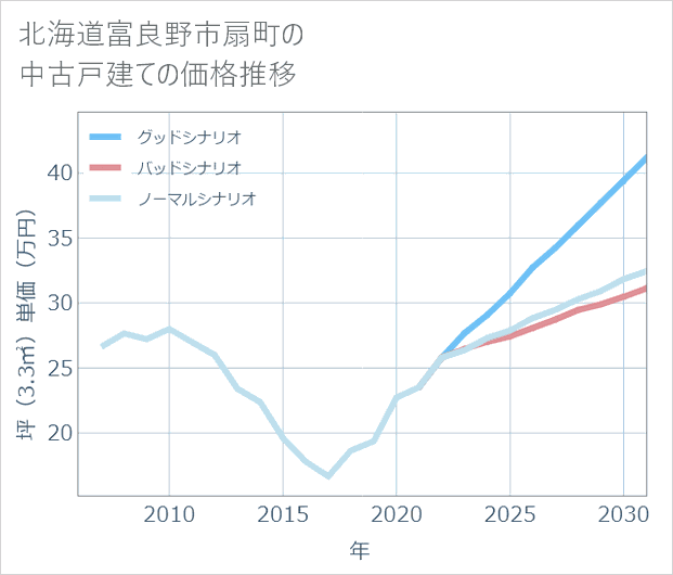 北海道富良野市扇町の中古戸建て価格推移