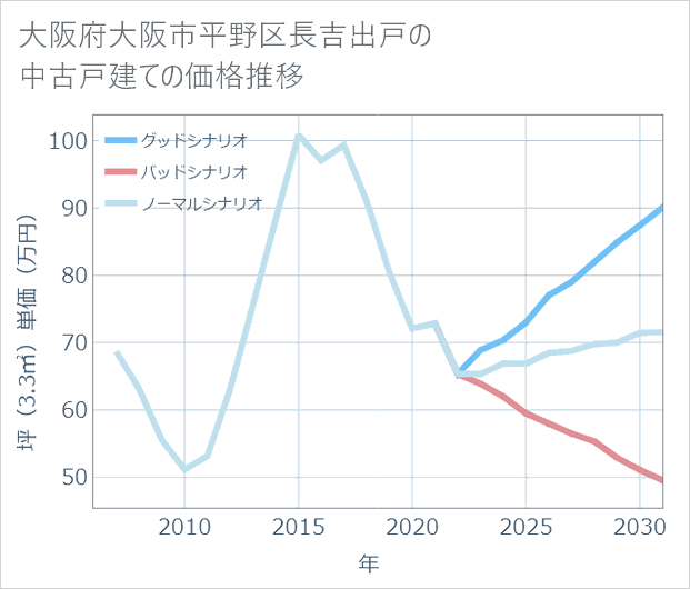 大阪府大阪市平野区長吉出戸の中古戸建て価格推移