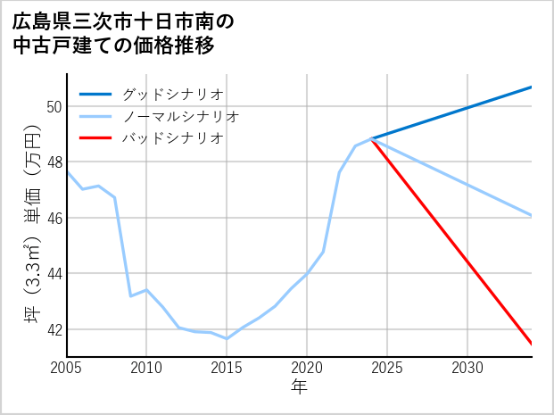 広島県三次市十日市南の中古戸建て価格推移