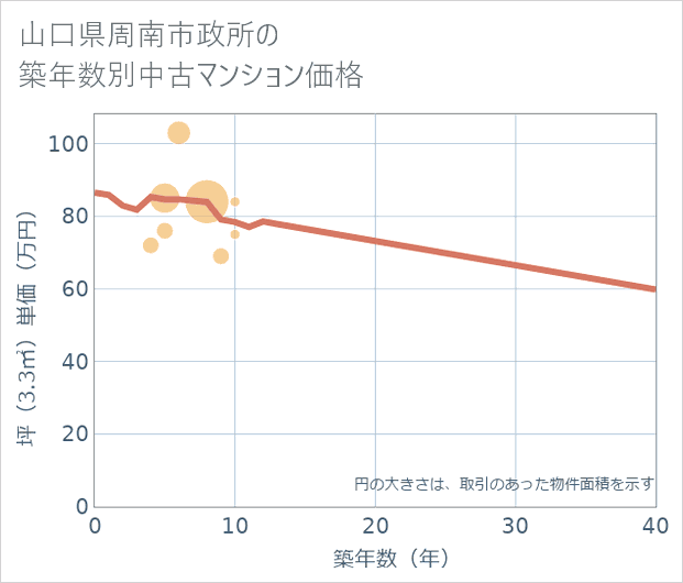 山口県周南市政所の築年数別の中古マンション坪単価