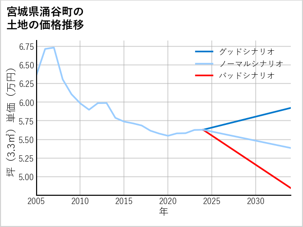 宮城県涌谷町の土地価格推移