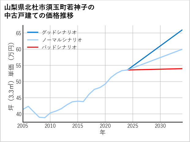 山梨県北杜市須玉町若神子の中古戸建て価格推移
